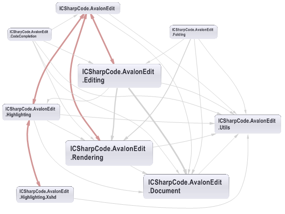 Namespace Dependency Graph